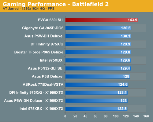 Gaming Performance - Battlefield 2